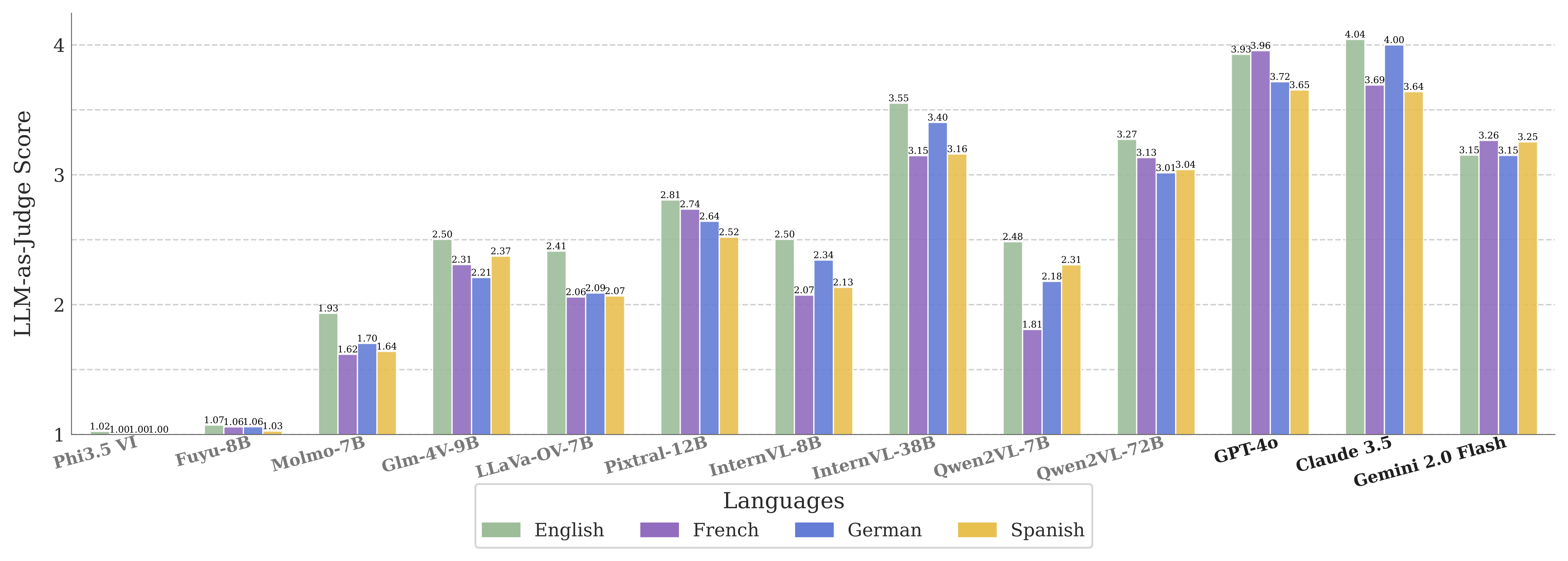 Code Editing Results